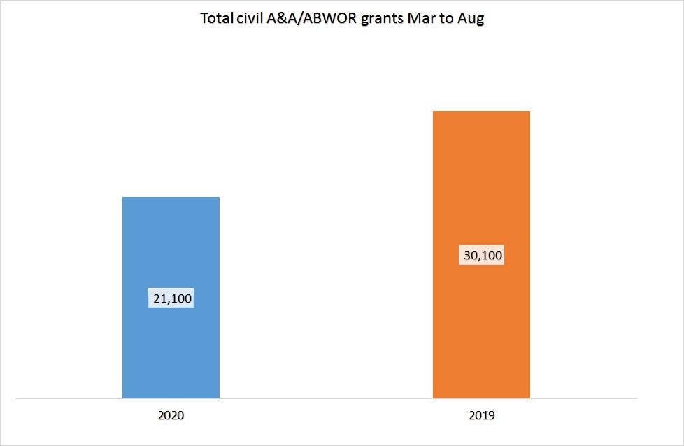 Column graph showing Civil A&A/ABWOR grants March to August 2020 (21,100) with a comparison to same time period in 2019 (30,100). 