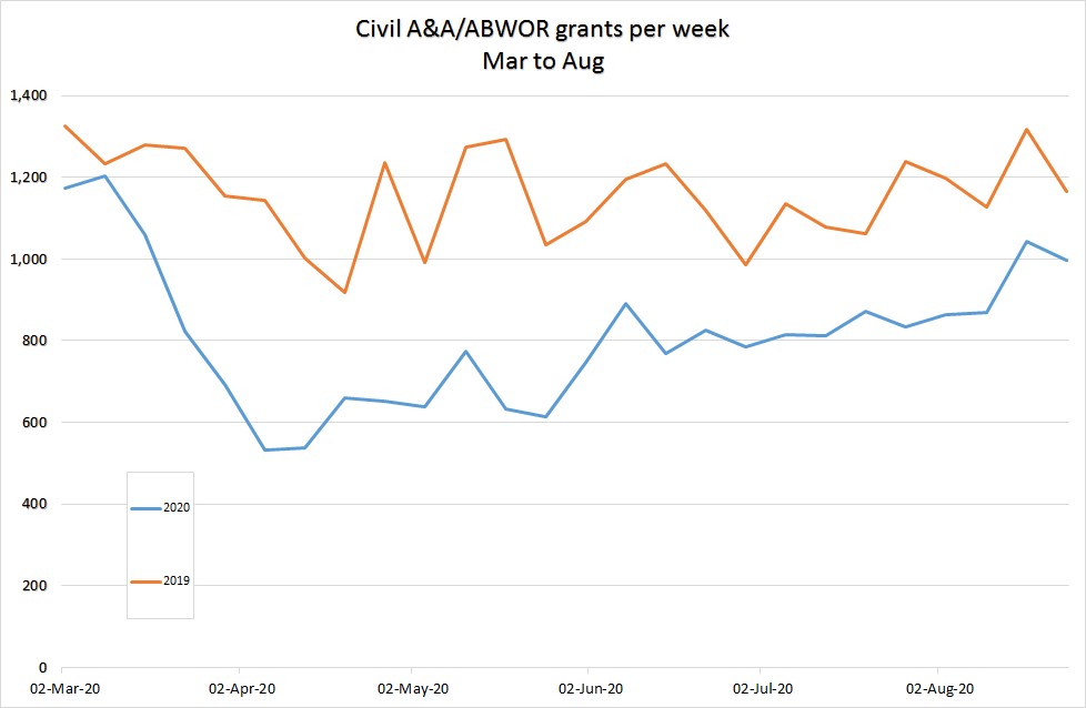 Line graph showing civil A&A/ABWOR grants per week March to August 2020 in blue with comparison of same time period in 2019 in orange.