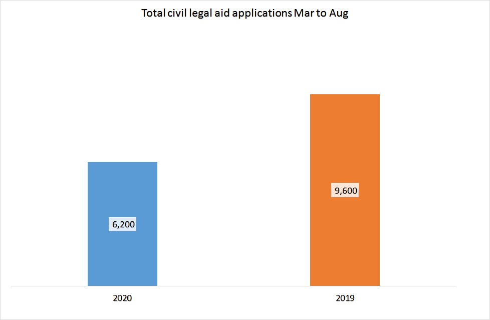 Column graph showing civil legal aid applications March to August 2020 (6.200) with comparison to same time period in 2019 (9,600).