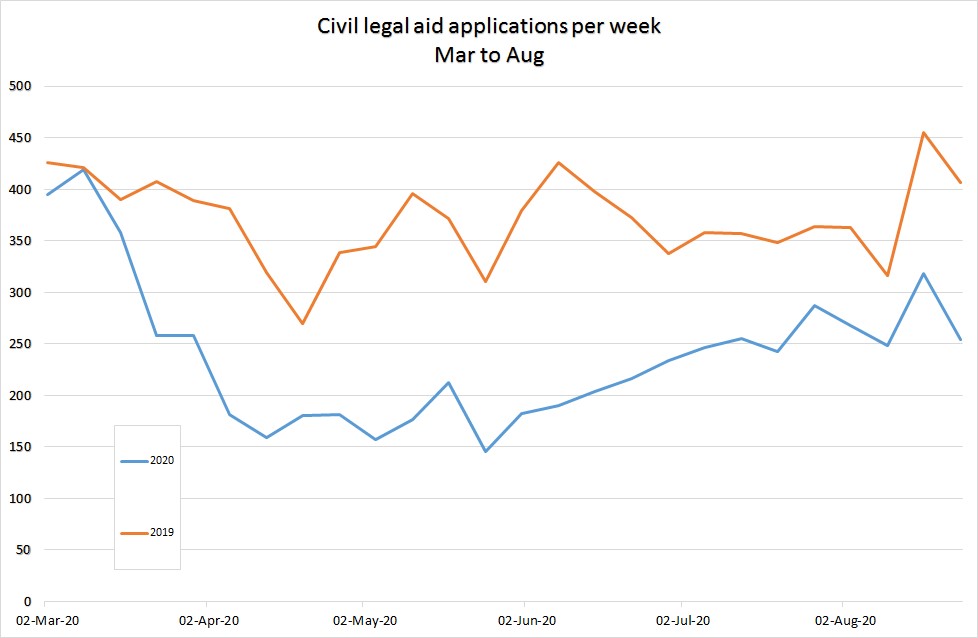 Line graph showing civil legal aid applications per week March to August 2020 in blue with comparison of same time period in 2019 in orange.