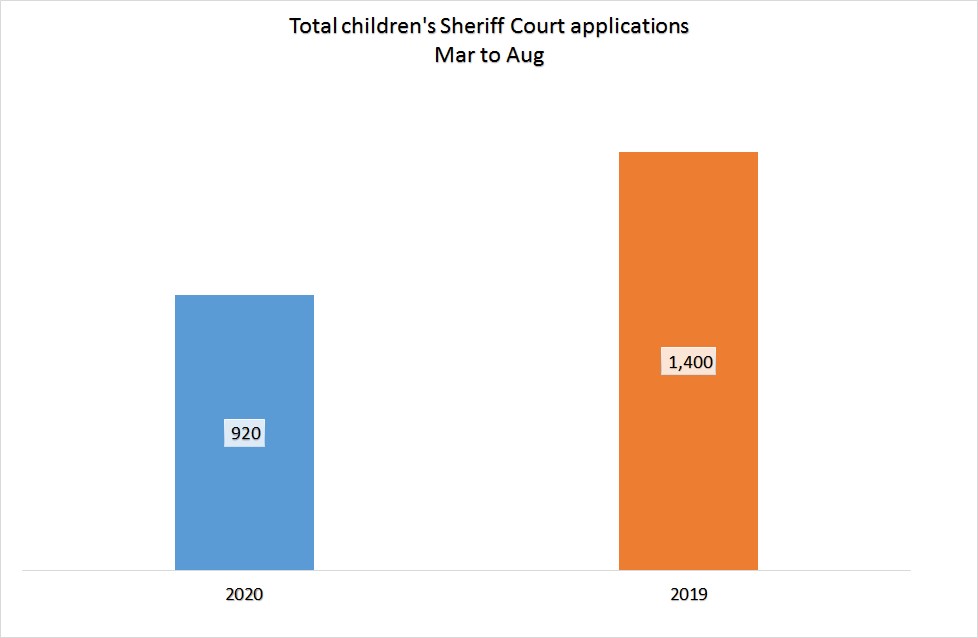 Column graph showing Children’s Sheriff Court applications March to August 2020 (920) and comparison to same time period in 2019 (1,400).