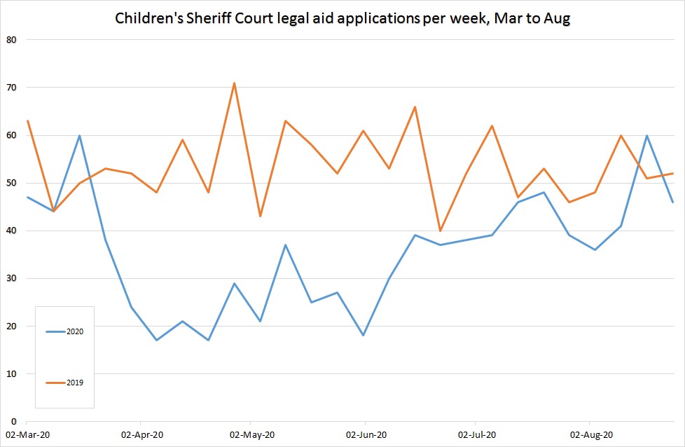 Lien graph showing Children’s Sheriff Court applications per week March to August 2020 in blue with comparison of same time period in 2019 in orange.