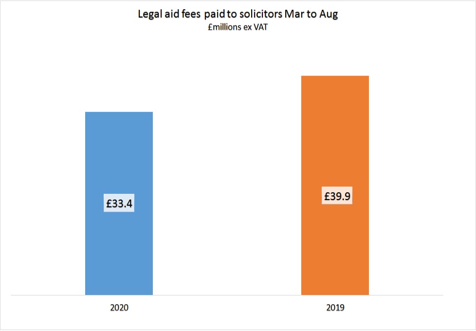 Column graph of legal aid fees paid to solicitors March to August 2020 (£33.4 million) with a comparison to same time period in 2019 (£39.9 million).
