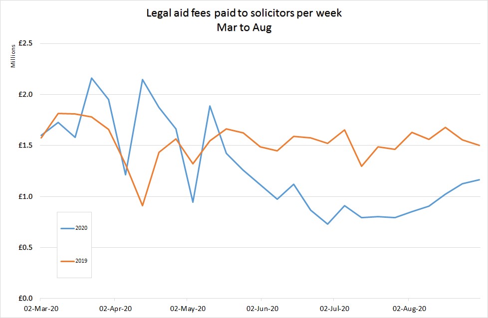 Line graph showing legal aid fees paid to solicitors per week March to August 2020 in blue with comparison of same time period in 2019 in orange. 