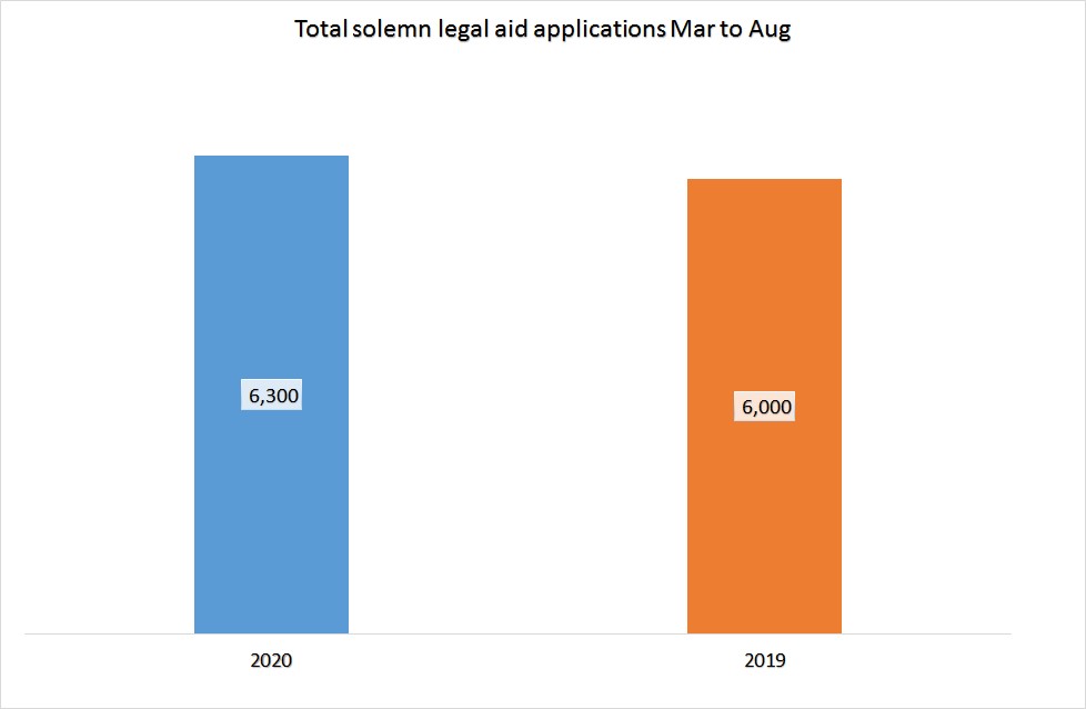 Column graph showing solemn legal aid applications March to August 2020 (6,300) with a comparison to same time period in 2019 (6,000). 