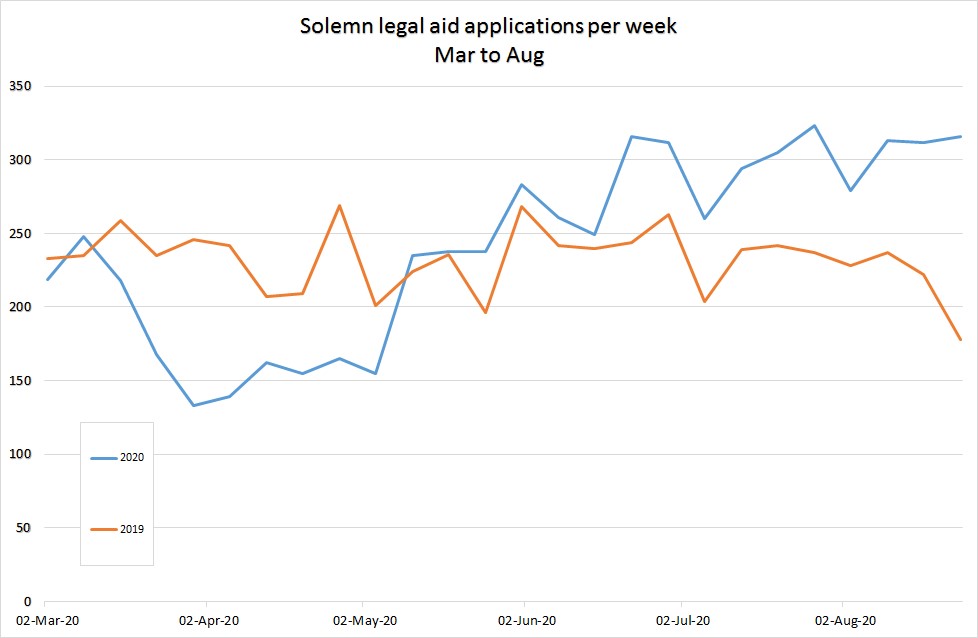 Line graph showing Solemn legal aid applications per week March to August 2020 in blue with comparison of same time period in 2019 in orange.