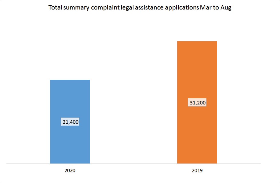 Column graph showing Summary complaint legal assistance applications March to August 2020 (21,400) with comparison to same period in 2019 (31,200).
