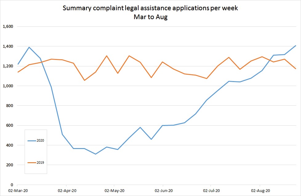 Line graph showing Summary complaint legal assistance applications per week March to August 2020 in blue with comparison of same time period in 2019 in orange.