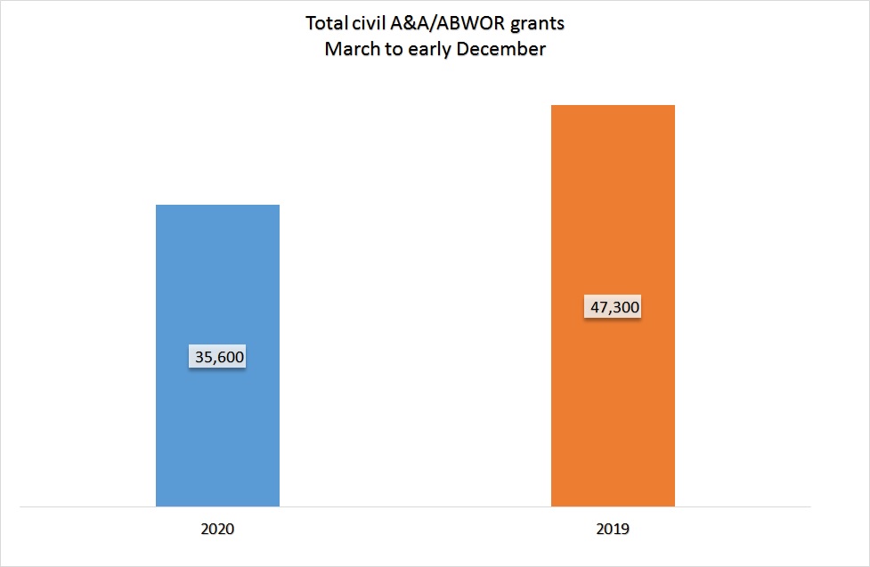 Column graph showing Total A&A ABWOR grants for March - December 2020 in blue (total 35,600) and for same period in 2019 in orange (total 47,300).