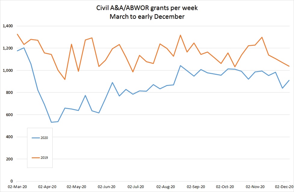 Line graph showing Civil A&A/ABOWR grant per week in blue for March - December 2020 with a comparison line in orange for same time period in 2019.