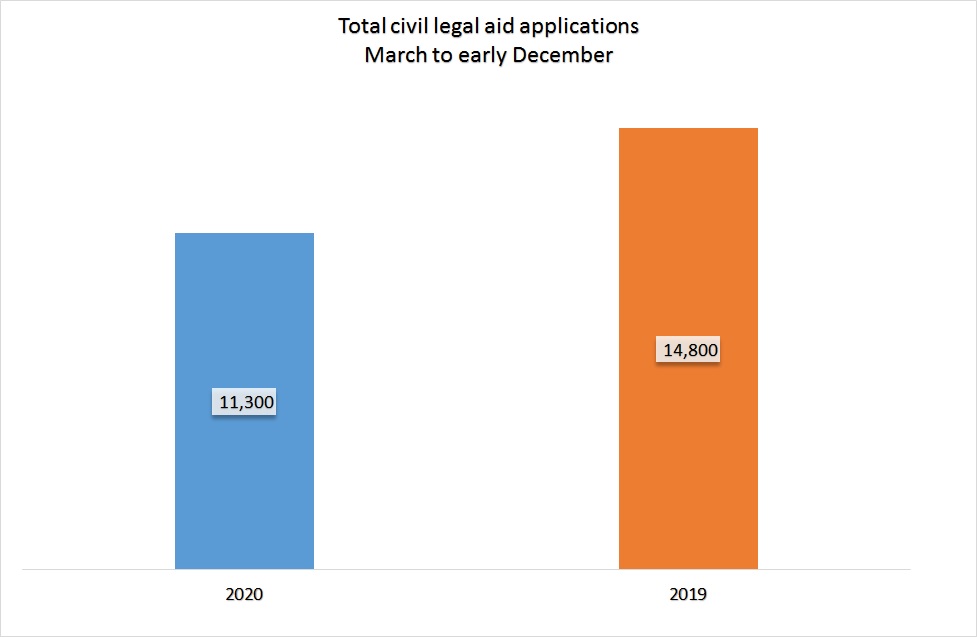 Column graph with total civil legal aid applications for March - December 2020 in blue, totaling 11,300 and a comparison to same time frame in 2019 in orange, totaling 14,800.