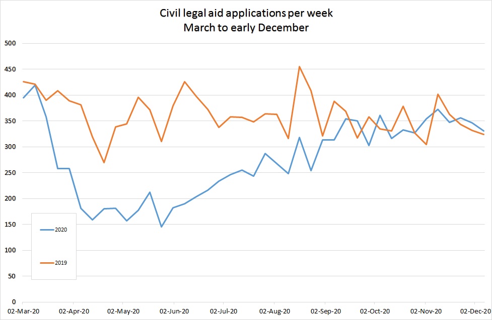Line graph showing civil legal aid applications per week for March to December 2020 in blue with a comparison line in orange for 2019. 