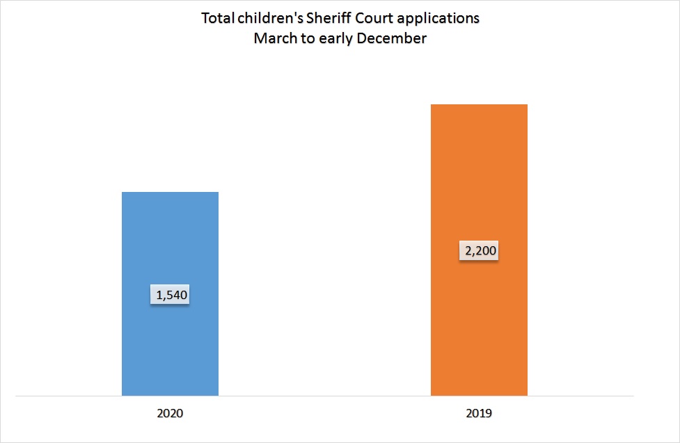 Column graph of total children's Sheriff Court applications for March to December 2020 (1,540) and a comparison to same time period in 2019 (2,200). 