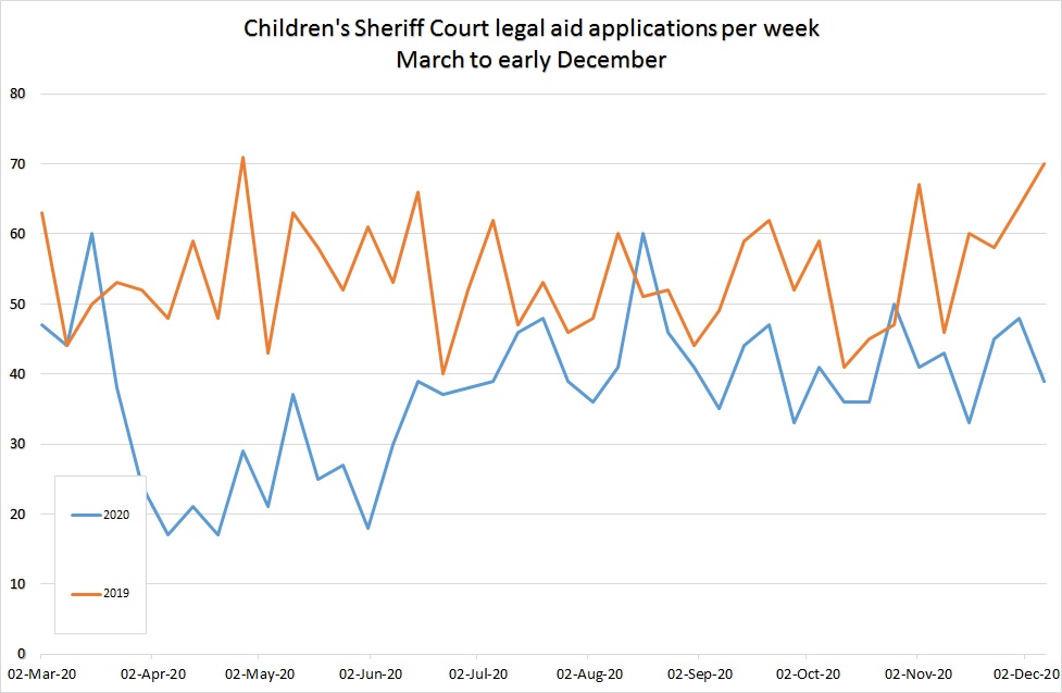 Line graph showing Children's Sheriff Court legal aid applications per week from March to December 2020  in blue, with a comparison for same time period of 2019 in orange. 