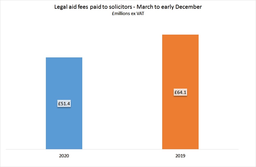 Column graph showing legal aid fees paid to solicitors March to  December 2020 totaling £51.4 million, with a comparison to same time period in 2019 totaling £64.1 million.
