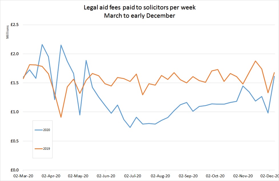 Line graph showing legal aid fees paid to solicitors per week from March - December 2020 in blue with a comparison line graph in orange comparing to 2019 weekly fees.