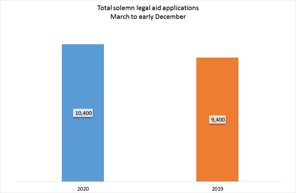Column graph showing Total solemn legal aid applications (10,400) for March to December 2020, and comparison to same time period for 2019 (9,400).