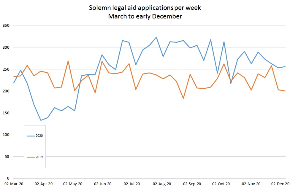 Line graph showing quantity of Solemn legal aid applications per week in blue for March to December 2020, with a line in orange to compare to same time period in 2019.