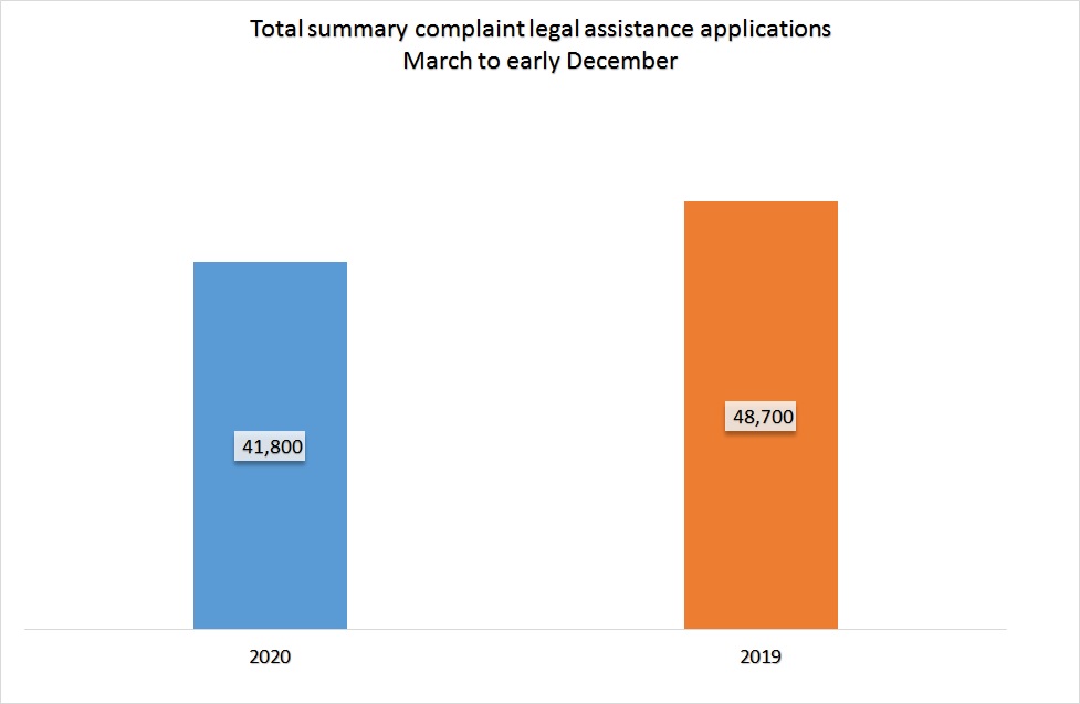 Column graph showing total summary complaint legal assistance applications for March to December 2020 (41,800) and comparison with same time period in 2019 (48,700).