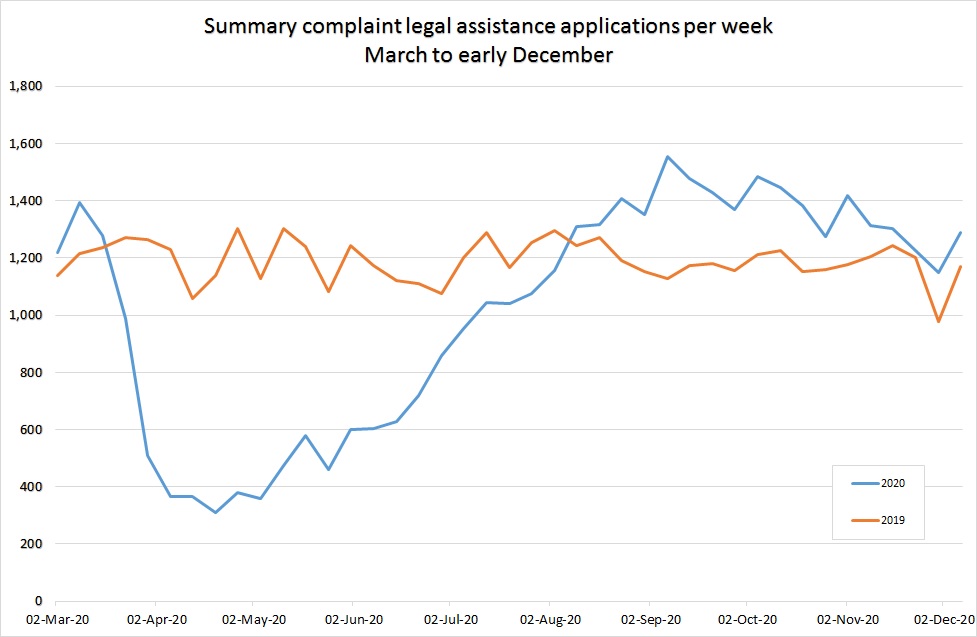 Line graph showing Summary complaint assistance applications per week from March to December 2020 in blue with a comparison for the same timeframe in 2019 in orange. 