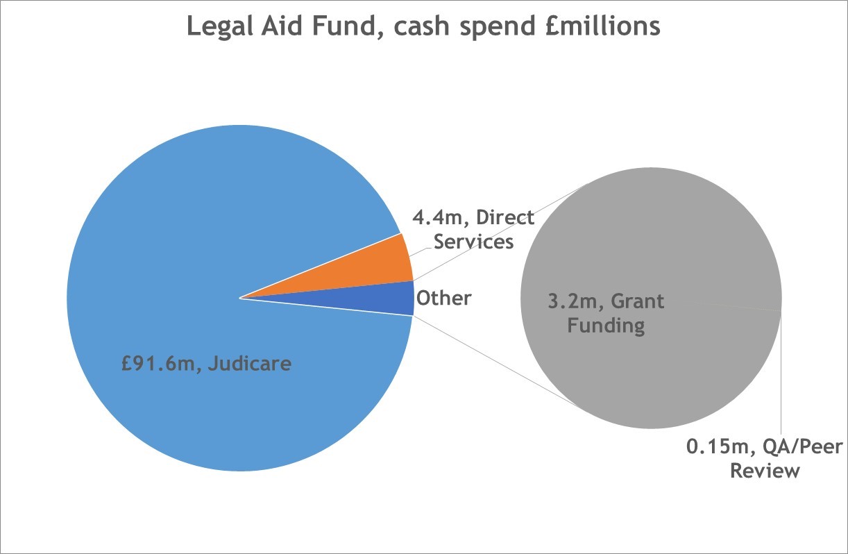 A pie chart showing a breakdown of the annual cost to the Legal aid fund in cash spend. Costs were as follows: Judicare £91.6 million, direct services £4.4 million, other, comprising of £3.2 million in grant funding and £0.15 million in quality assurance and peer review.