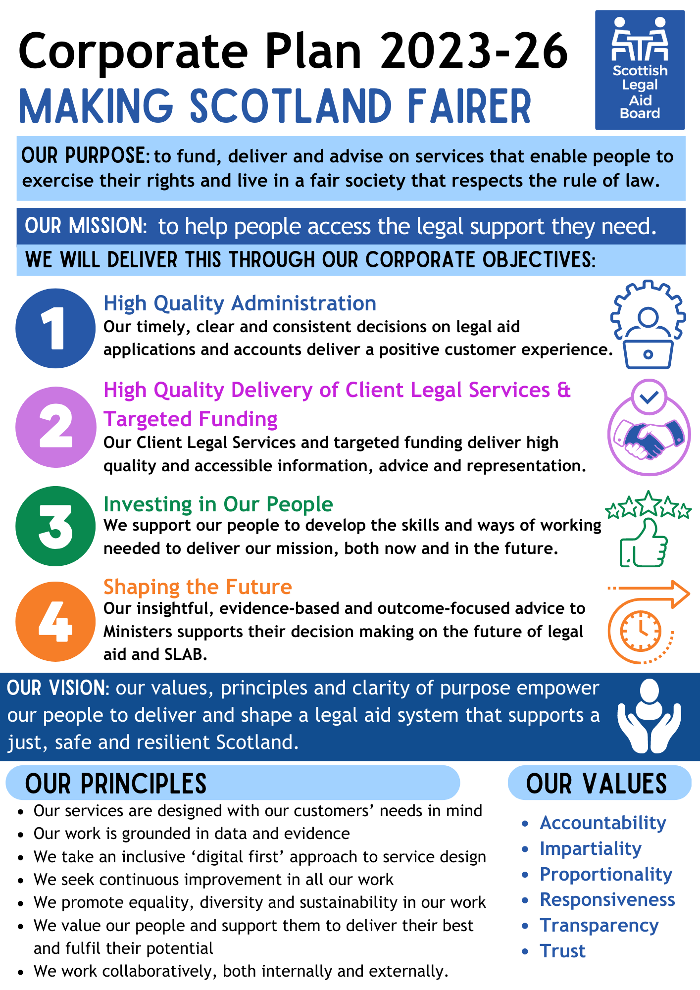 Visual of Corporate Plan 2023-26 on a page summarizing our Purpose and Mission as well as our vision, principles and values.