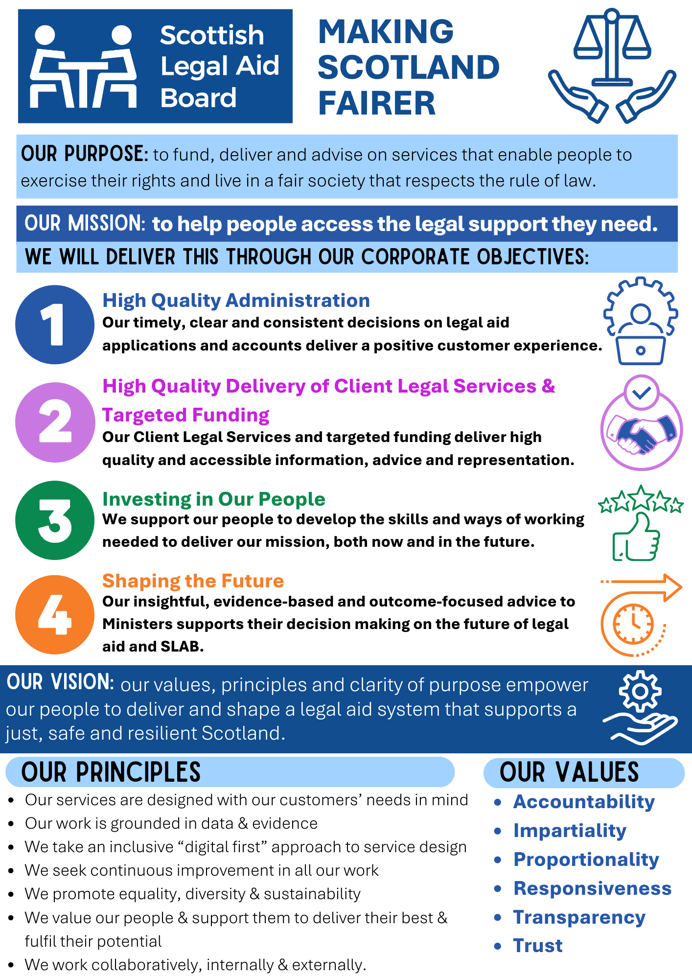 Visual of Corporate Plan 2023-26 on a page summarising our Purpose and Mission as well as our vision, principles and values.