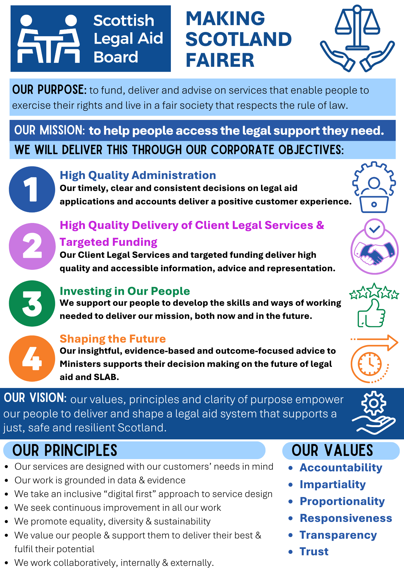 Visual of Corporate Plan 2023-26 on a page summarizing our Purpose and Mission as well as our vision, principles and values.