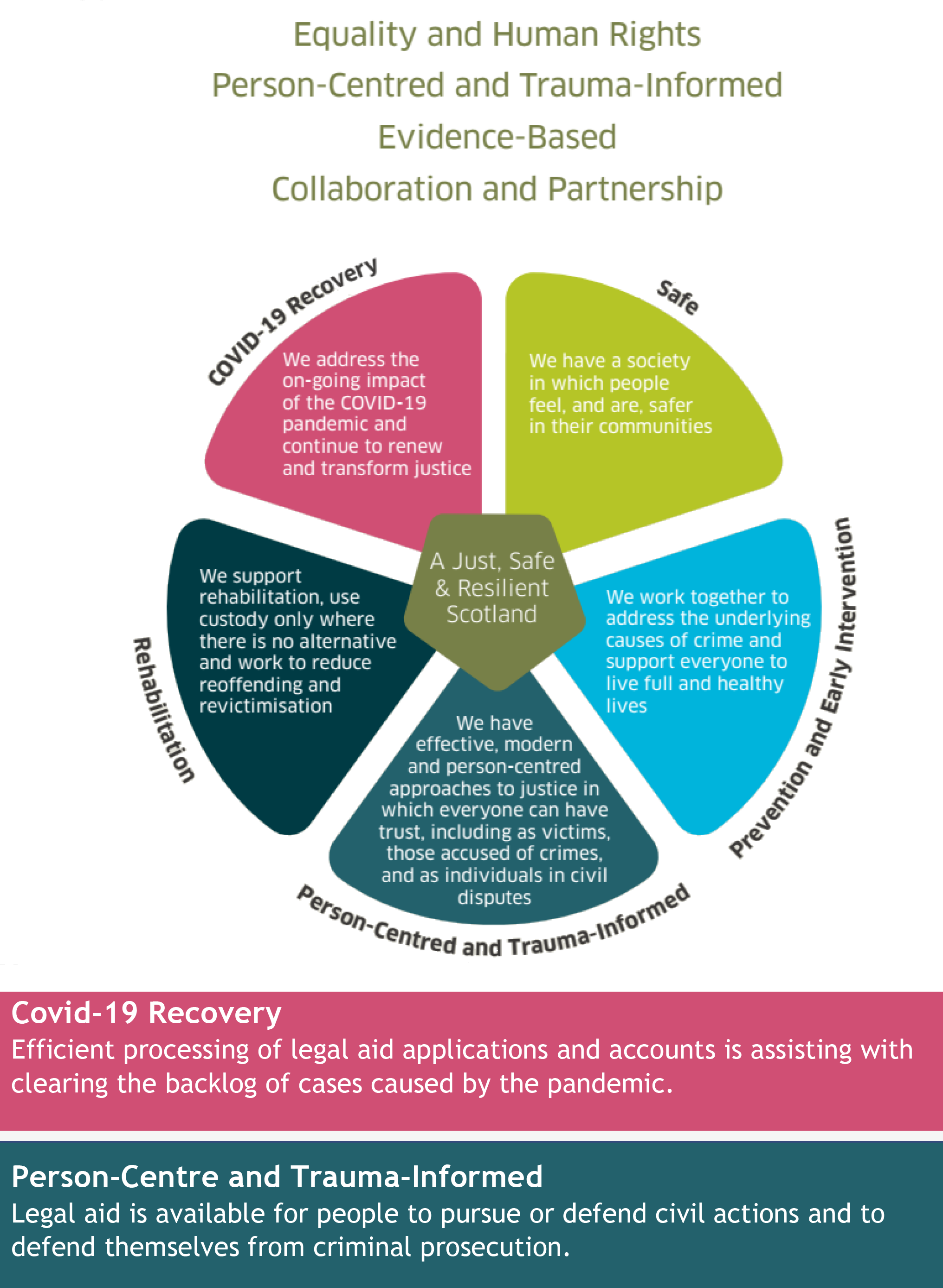 Visual of Scottish Government National Performance Framework highlighting Equality and Human Rights Person-Centred and Trauma-Informed Evidence-Based Collaboration and Partnership.