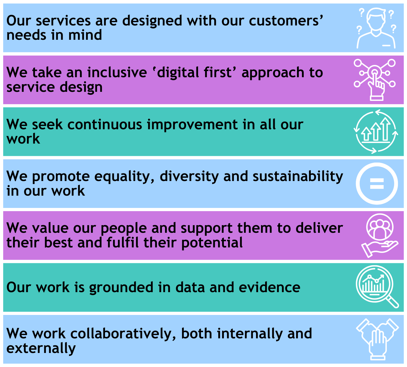 Our services are designed with our customers’ needs in mind. Our work is grounded in data and evidence. We take an inclusive ‘digital first’ approach to service design. We seek continuous improvement in all our work. We promote equality, diversity and sustainability in our work. We value our people and support them to deliver their best and fulfil their potential. We work collaboratively, both internally and externally.