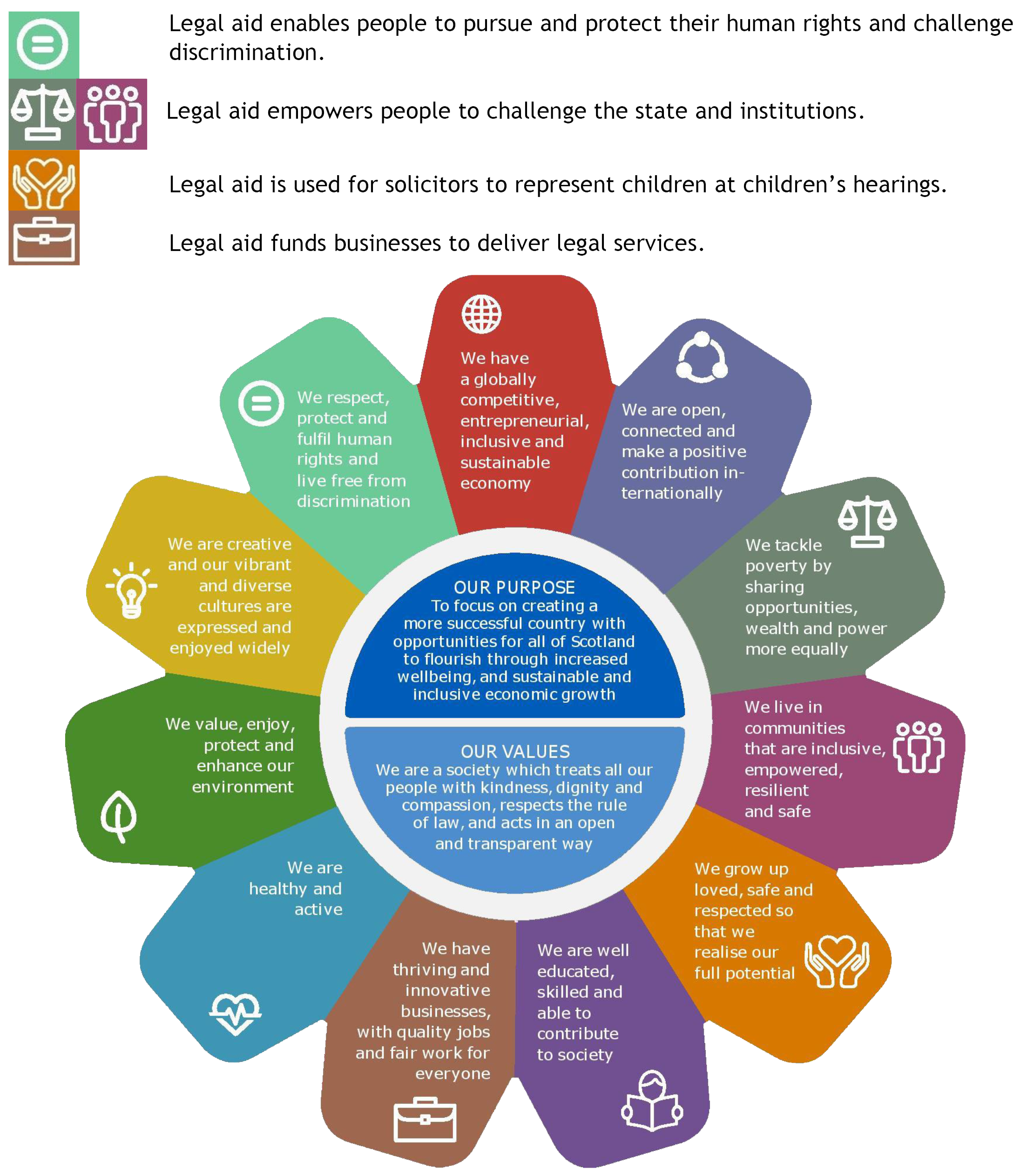 Visual of Scottish Government National Performance Framework highlighting the organisation’s contributions.