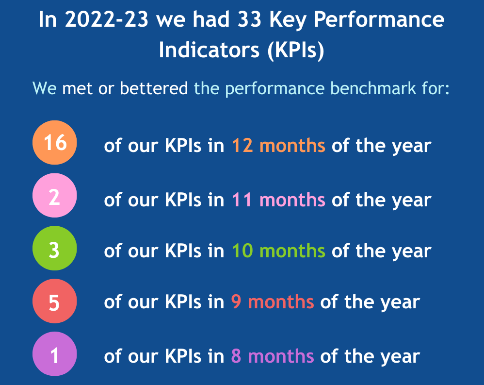 Annual Report Key Performance Indicator (KPI) summary. We met or bettered the benchmark for 16 KPI in 12 months, 2 KPI in 11 months, 3 KPI in 10 months, 5 KPI in 9 months, 1 KPI in 8 months. 