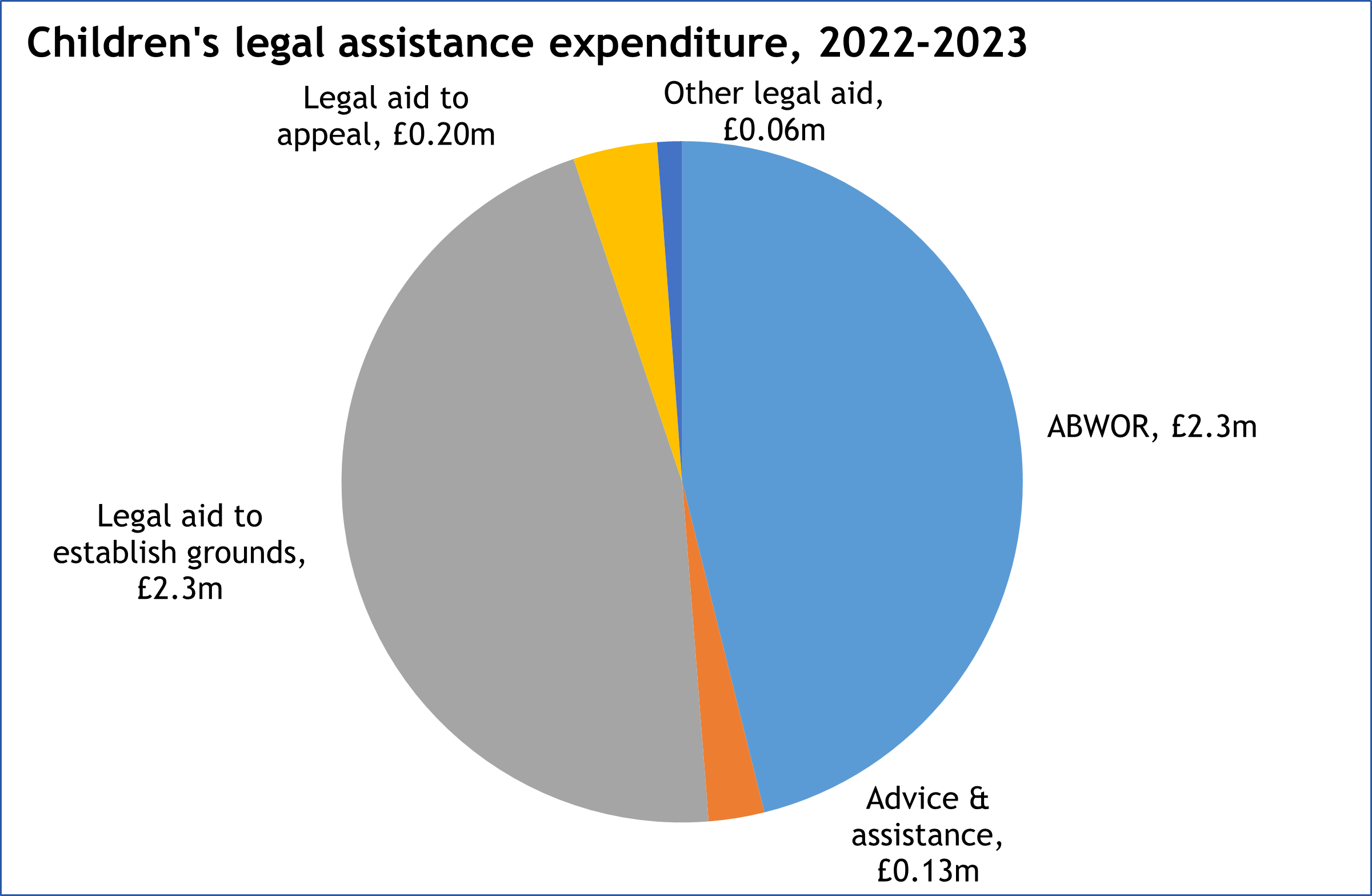 Annual Report Pie chart showing 2022-23 Net children’s legal assistance expenditure by case type.