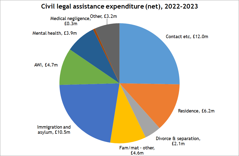 Annual Report Pie chart showing 2022-23 Net civil legal assistance expenditure by case type.
