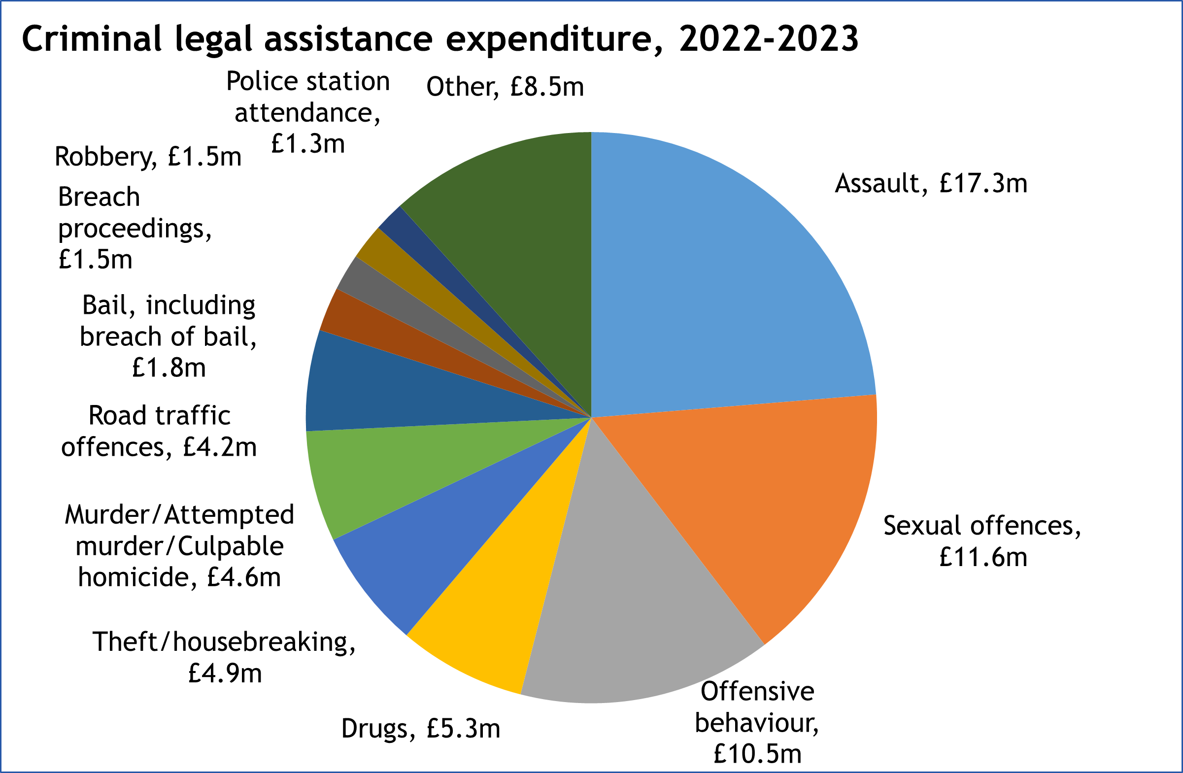 Annual Report Pie chart showing 2022-23 Net criminal legal assistance expenditure by case type.