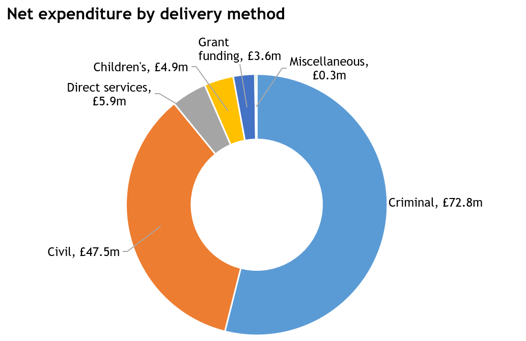 Annual Report Pie chart showing 2022-23 Net expenditure by delivery method
