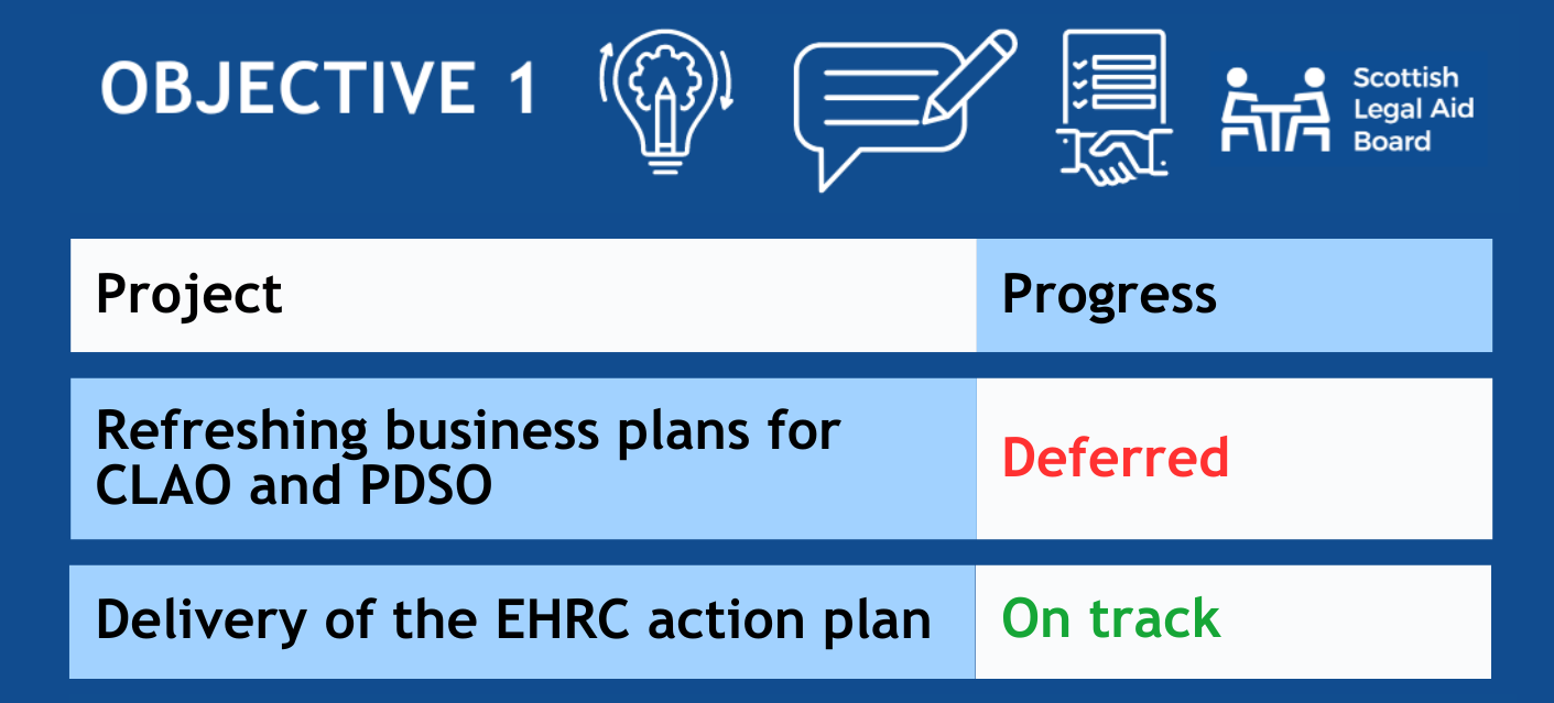 Visual of Objective 1 project progress: Refreshing CLAO and PDSO business plans equals deferred and Delivery of the EHRC action plan equals On Track.