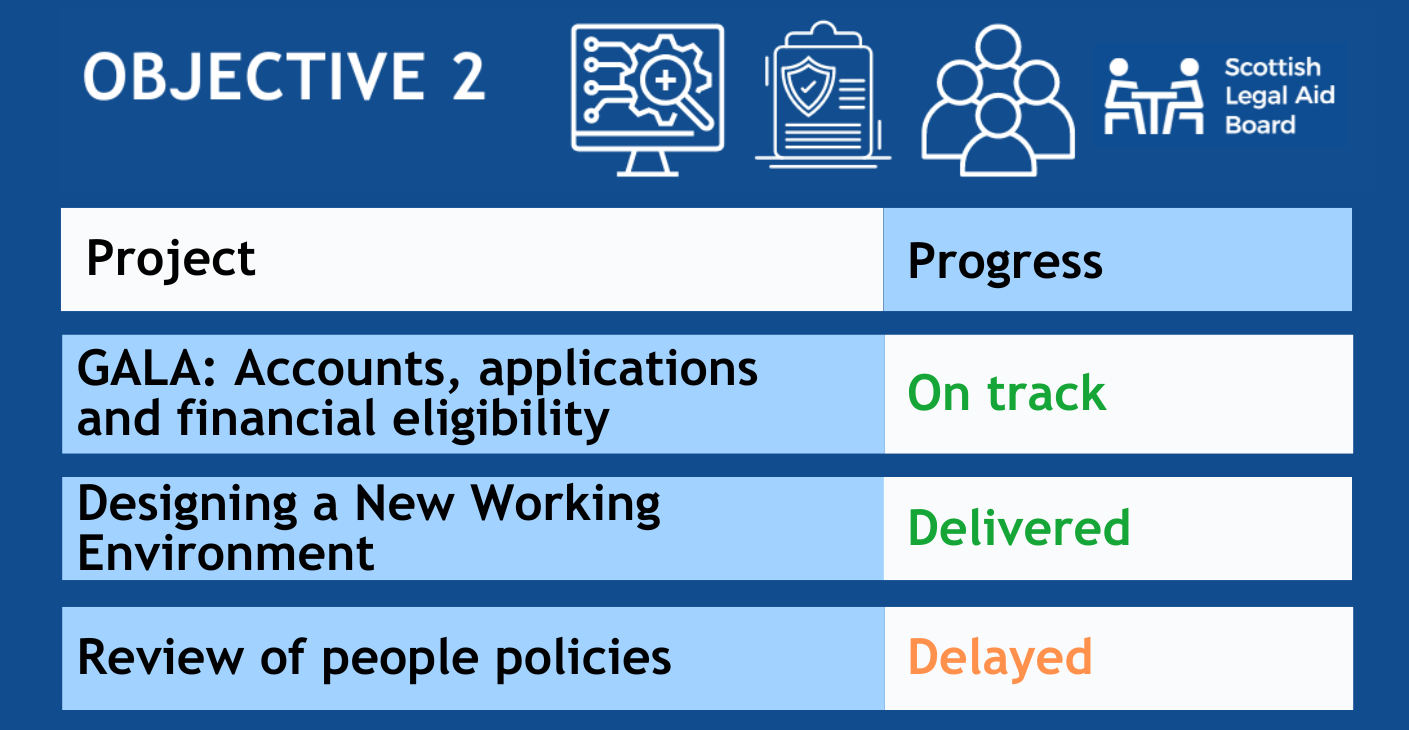 Visual of Objective 2 project progress: GALA equals On Track, Designing a New Working Environment equals Delivered and Review of people policies equals Delayed.