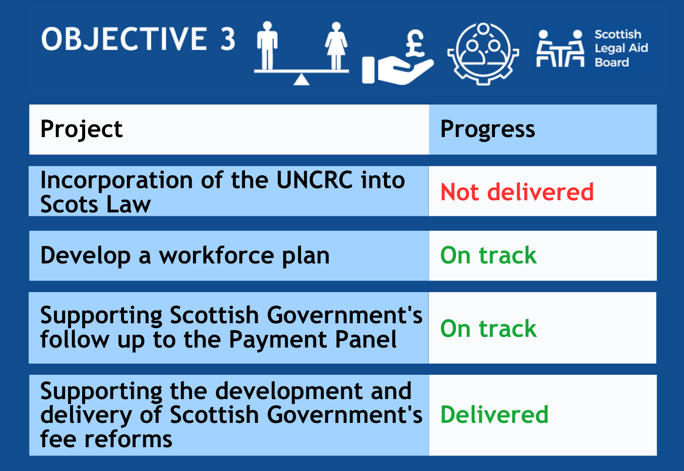 Visual of Objective 3 project progress: Incorporation of UNCRC into Scots Law equals Not delivered, Develop a workforce place equals On Track, Supporting Scottish Government’s follow up to Payment Panel equals On Track and Supporting the development/delivery of Scottish Government’s fee reforms equals Delivered.