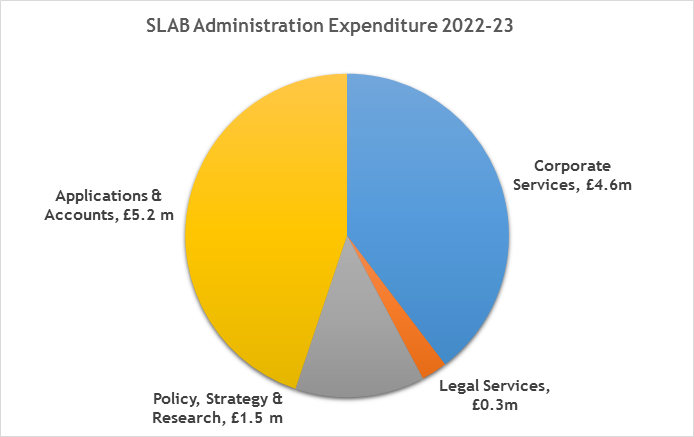Annual Report Pie chart of SLAB Administration Expenditure 2022-23 (Applications & Accounts £5.2 million, Corporate Services £4.6 million, Policy/Strategy/Research £1.5 million, and Legal Services £0.3 million).
