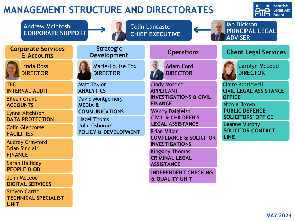 Organisational chart of SLAB's Chief Executive, Principal Legal Adviser and four Directorates with Directors and Managers listed per department