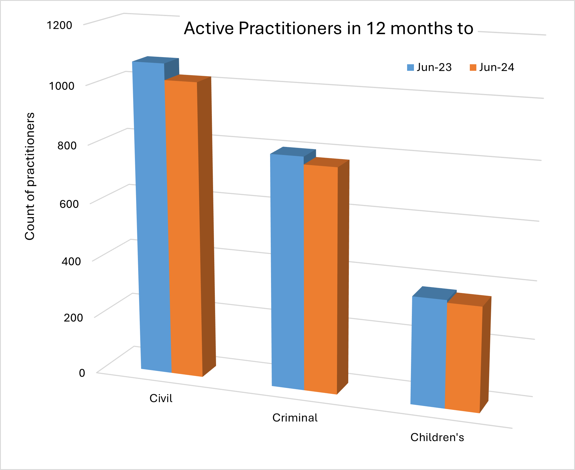 Graph image showing and comparing active solicitors from June 2023 to June 2024 in civil, criminal and children’s legal assistance.