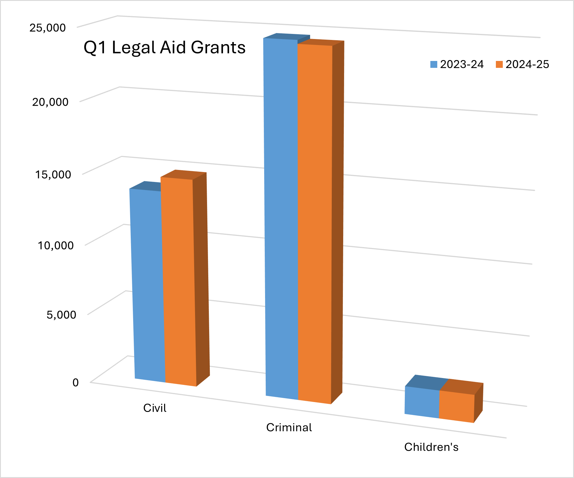 Graph image showing and comparing quarter two legal aid grants for 2023 to 24 and 2024 to 25 in civil, criminal and children's legal assistance.