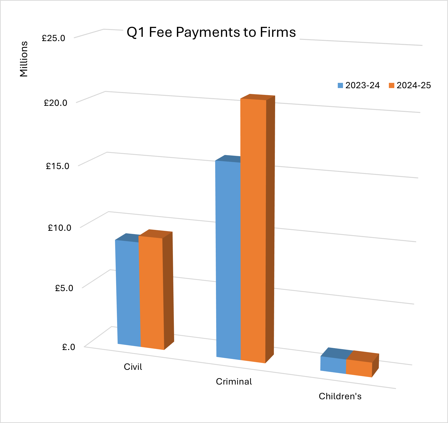 Graph image showing and comparing quarter one payments to firms for 2023 to 24 and 2024 to 25 in civil, criminal and children's legal assistance.
