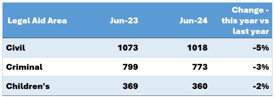 Active solicitors: For civil, there were 1,073 active in June 2023 and 1,018 active in June 2024 which is a minus 5% change. For criminal, there were 799 active in June 2023 and 773 active in June 2024 which is a minus 3% change. For children’s, there were 369 active in June 2023 and 360 active in June 2024 which is a minus 2% change.