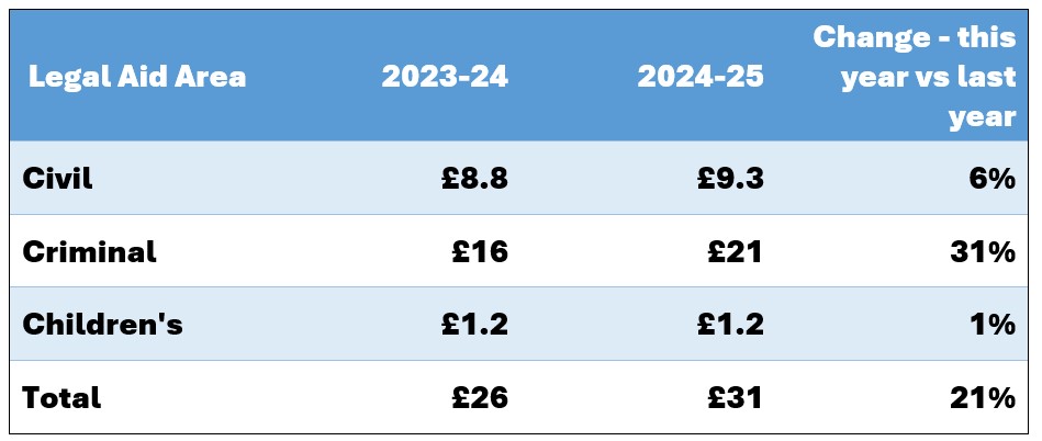 Payments to firms: Civil quarter 1 is £8.8 million for 2023 to 24 and £9.3 million for 2024 to 25, which is a 6% change. Criminal quarter 1 is £16 million for 2023 to 24 and £21 million for 2024 to 25, which is a 31% change. Children’s quarter 1 is £1.2 million for 2023 to 24 and £1.2 million for 2024 to 25, which is no change. Total for quarter 1 is £26 million for 2023 to 24 and £31 million for 2024 to 25, which is a 21% change.