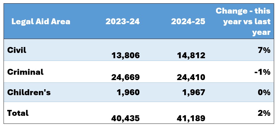 Table showing the number of legal aid grants by aid type for Q1 2024 versus the same period last year. Civil legal aid shows a 7% increase. Criminal shows a 1% decrease. Children's show no change. Total for all aid types is a 2% increase