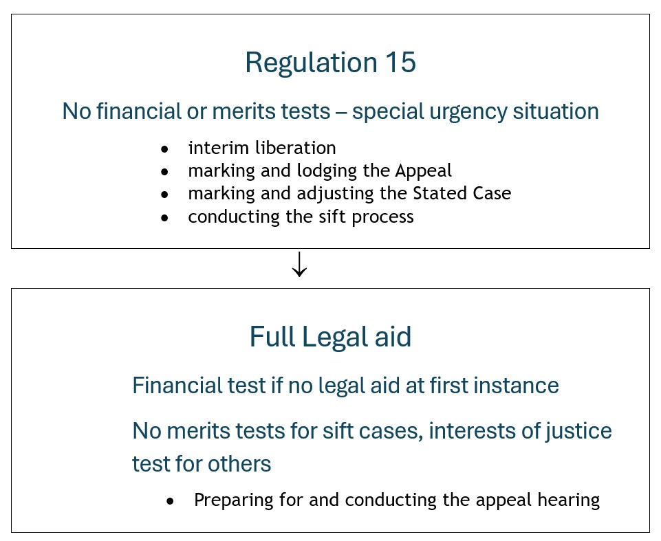 Flow charts showing the criminal appeal legal aid application two stage process