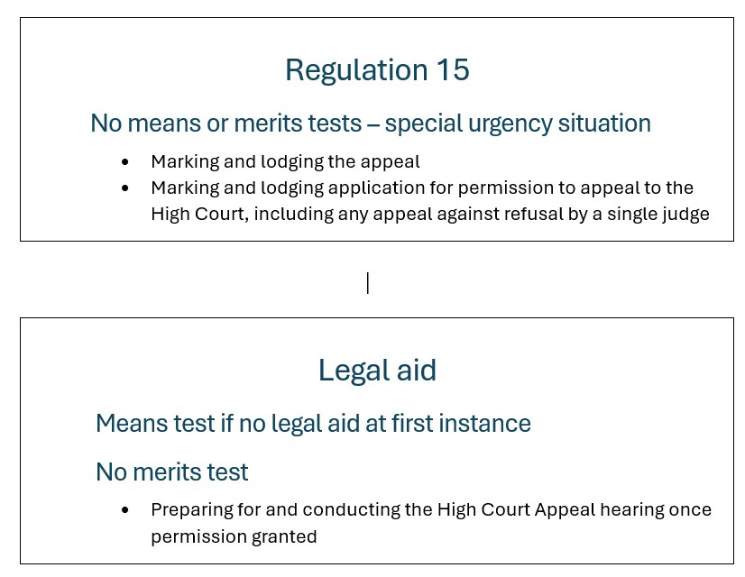 Image show two boxes. First has details for what is covered by Regulation 15. No means or merits tests – special urgency situation. Bullet points list: • Marking and lodging the appeal • Marking and lodging application for permission to appeal to the High Court, including any appeal against refusal by a single judge Second box has details for Legal aid.Means test if no legal aid at first instance. No merits test. Bullet points show: • Preparing for and conducting the High Court Appeal hearing once permission granted.