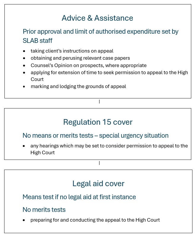 Image show three boxes. First has details for what is covered by Advice & Assistance. Prior approval and limit of authorised expenditure set by SLAB staff. Bullet points show: • taking client’s instructions on appeal • obtaining and perusing relevant case papers • Counsel’s Opinion on prospects, where appropriate • applying for extension of time to seek permission to appeal to the High Court • marking and lodging the grounds of appeal Second box has details for Regulation 15 cover. No means or merits tests – special urgency situation. Bullet point show: • any hearings which may be set to consider permission to appeal to the High Court. Third box has details for Legal aid cover. Means test if no legal aid at first instance. No merits tests. Bullet point shows: • preparing for and conducting the appeal to the High Court.